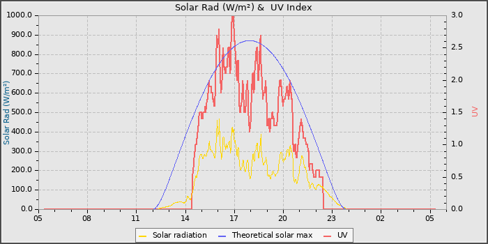 Solar Radiation and UV