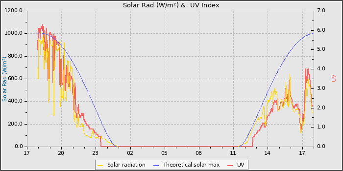 Solar Radiation and UV