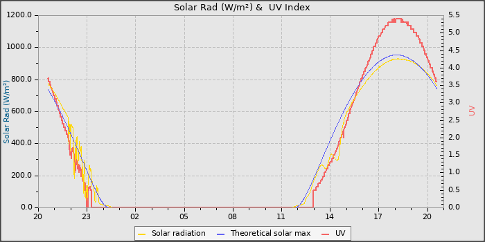 Solar Radiation and UV