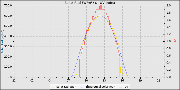 Solar Radiation and UV