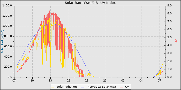 Solar Radiation and UV