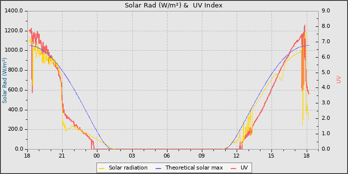 Solar Radiation and UV