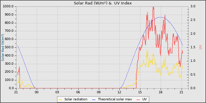 Solar Radiation and UV