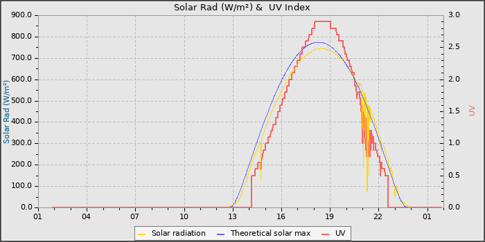Solar Radiation and UV