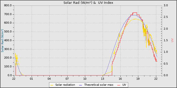 Solar Radiation and UV