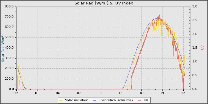 Solar Radiation and UV
