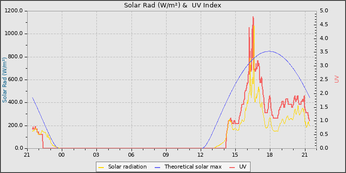 Solar Radiation and UV
