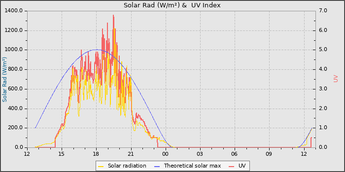 Solar Radiation and UV