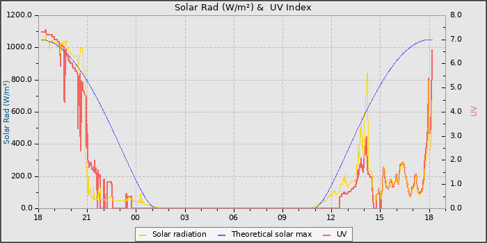 Solar Radiation and UV