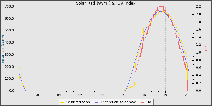 Solar Radiation and UV