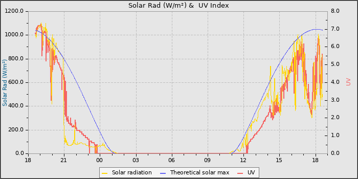 Solar Radiation and UV