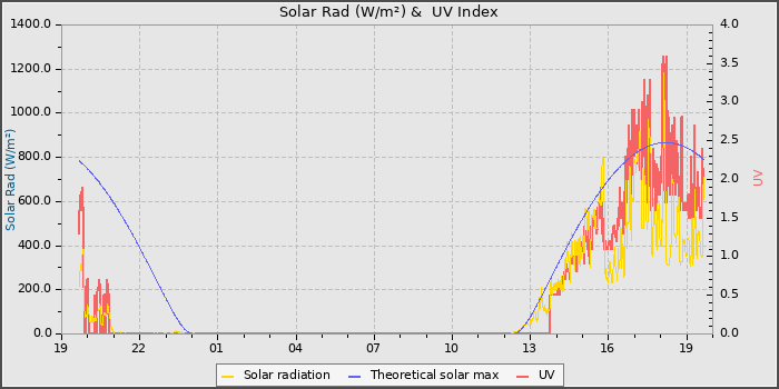 Solar Radiation and UV