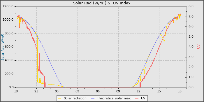 Solar Radiation and UV