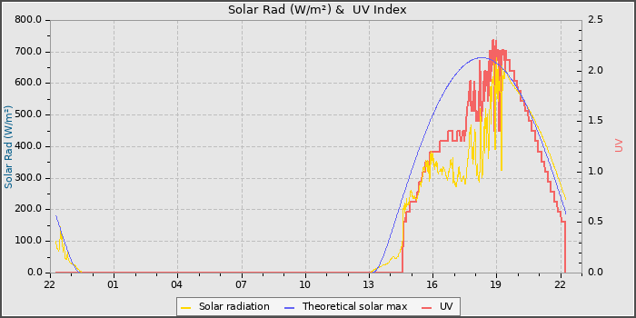 Solar Radiation and UV