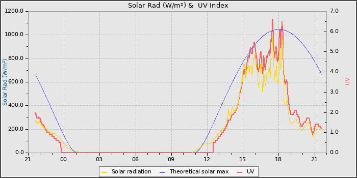 Solar Radiation and UV