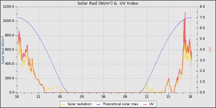 Solar Radiation and UV