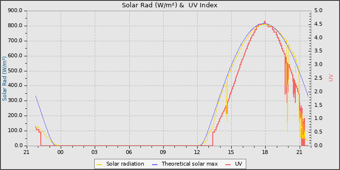 Solar Radiation and UV