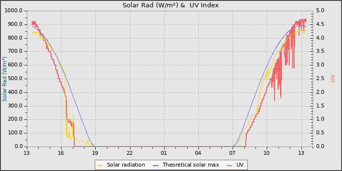 Solar Radiation and UV