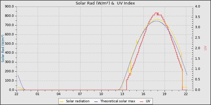 Solar Radiation and UV