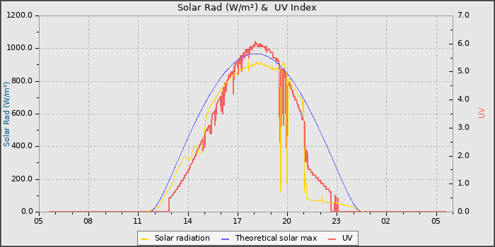 Solar Radiation and UV