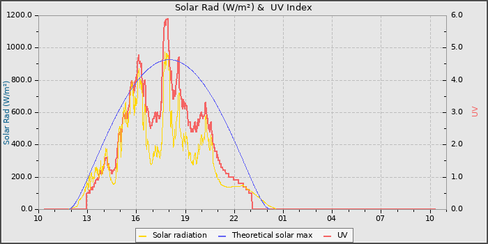Solar Radiation and UV