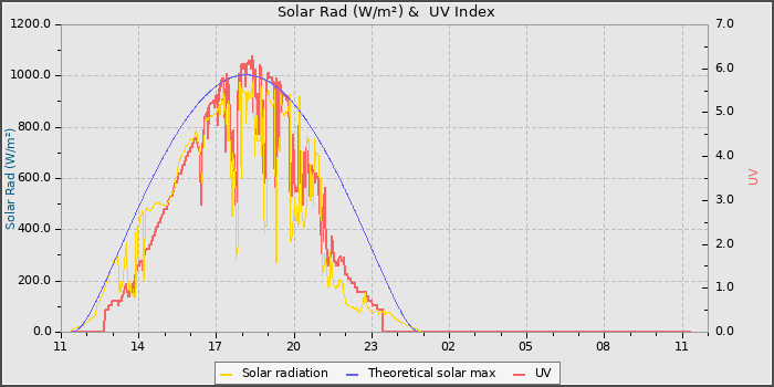 Solar Radiation and UV