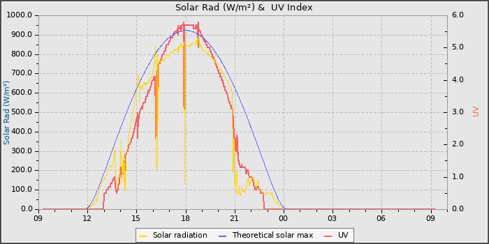 Solar Radiation and UV
