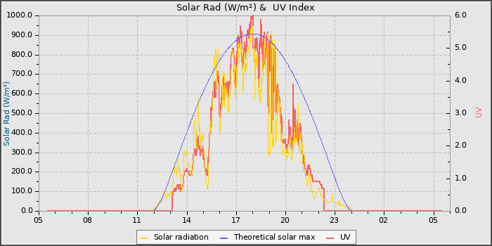 Solar Radiation and UV
