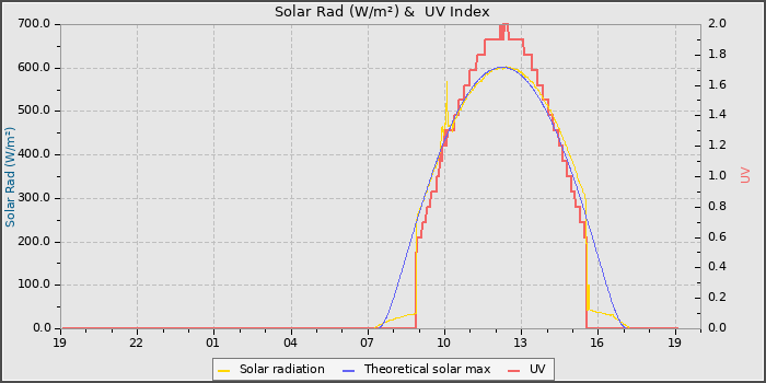 Solar Radiation and UV