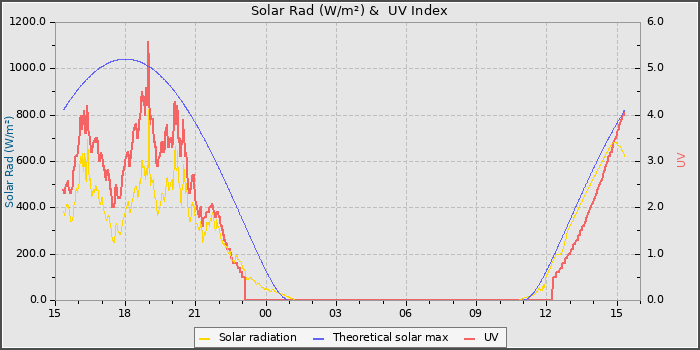 Solar Radiation and UV