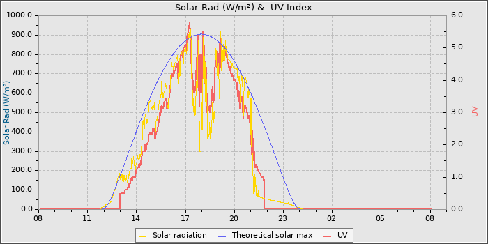 Solar Radiation and UV