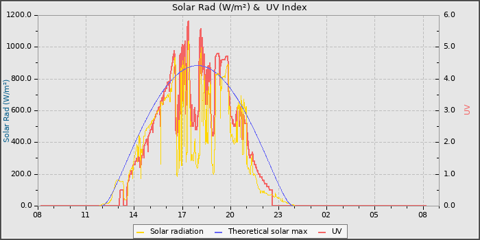 Solar Radiation and UV