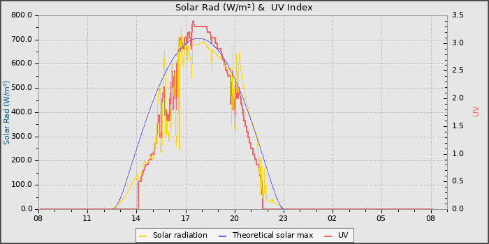 Solar Radiation and UV