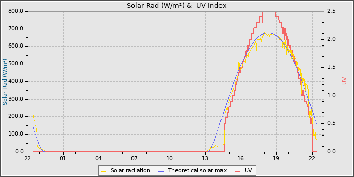 Solar Radiation and UV