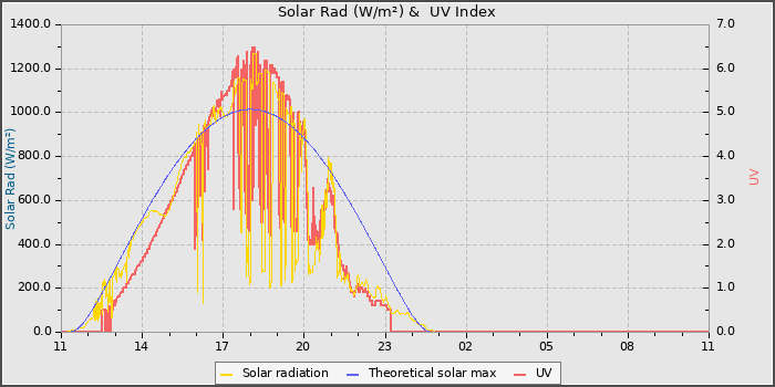 Solar Radiation and UV