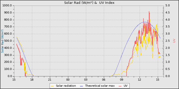 Solar Radiation and UV