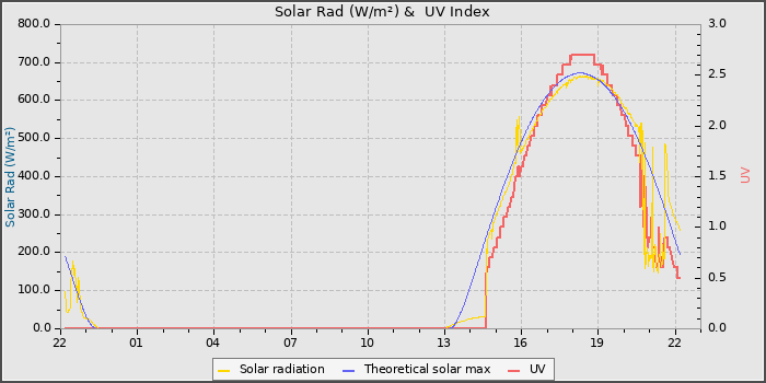 Solar Radiation and UV