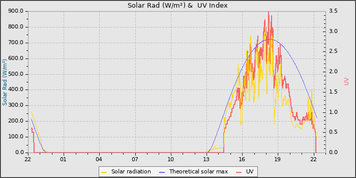 Solar Radiation and UV
