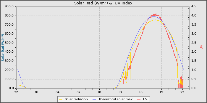 Solar Radiation and UV