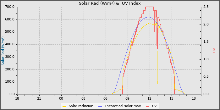 Solar Radiation and UV
