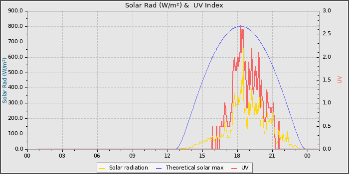Solar Radiation and UV