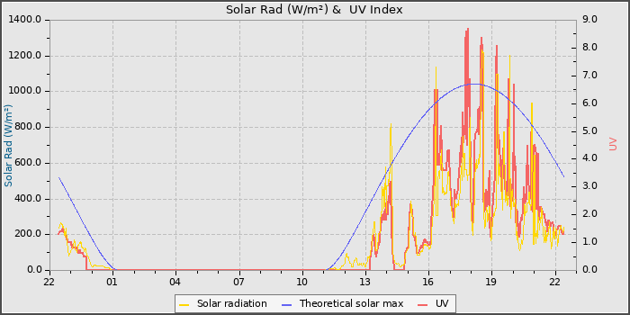 Solar Radiation and UV