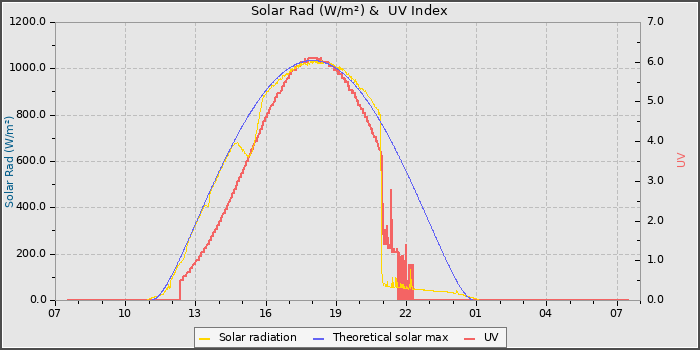 Solar Radiation and UV