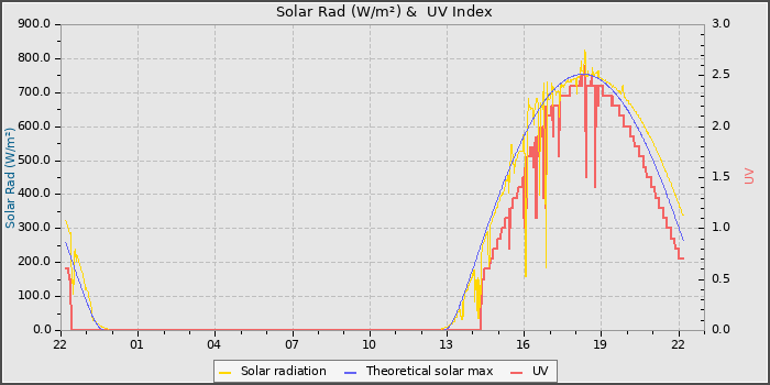 Solar Radiation and UV