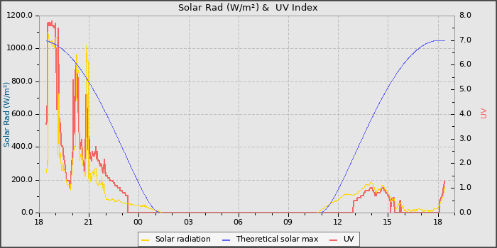 Solar Radiation and UV