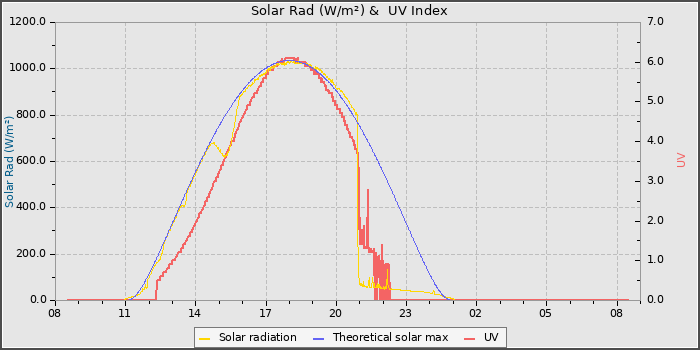 Solar Radiation and UV