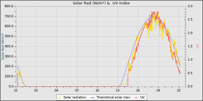 Solar Radiation and UV