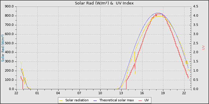 Solar Radiation and UV