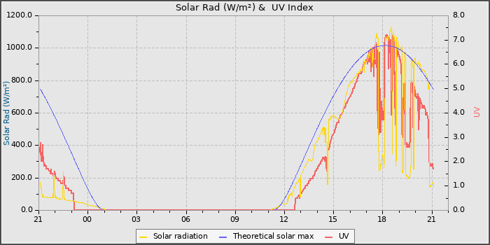 Solar Radiation and UV
