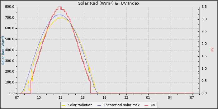 Solar Radiation and UV